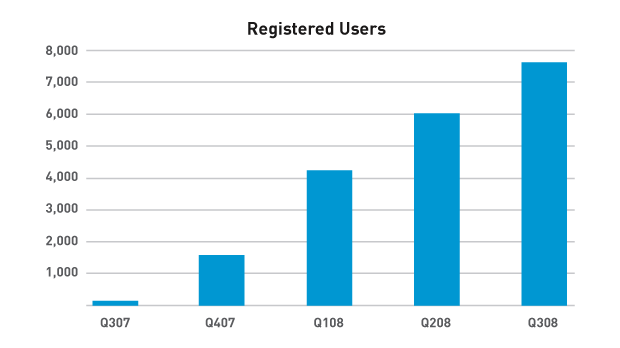 Registered Users