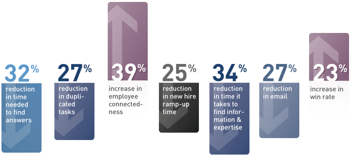 Measurable results from a social intranet solution