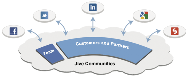 Customer Service Solution